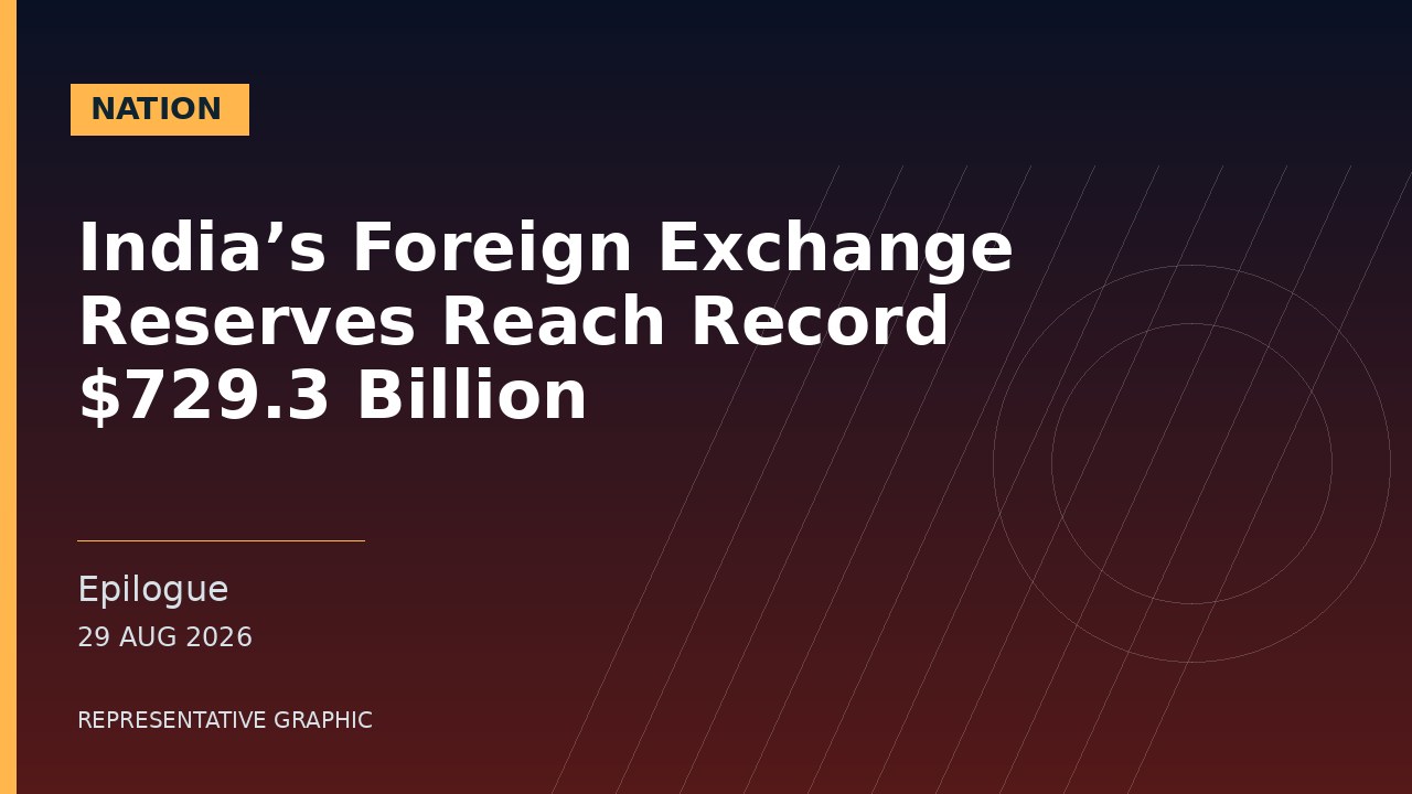 Representative graphic: India’s Foreign Exchange Reserves Reach Record $729.3 Billion